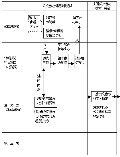 公文書公開事務の流れ