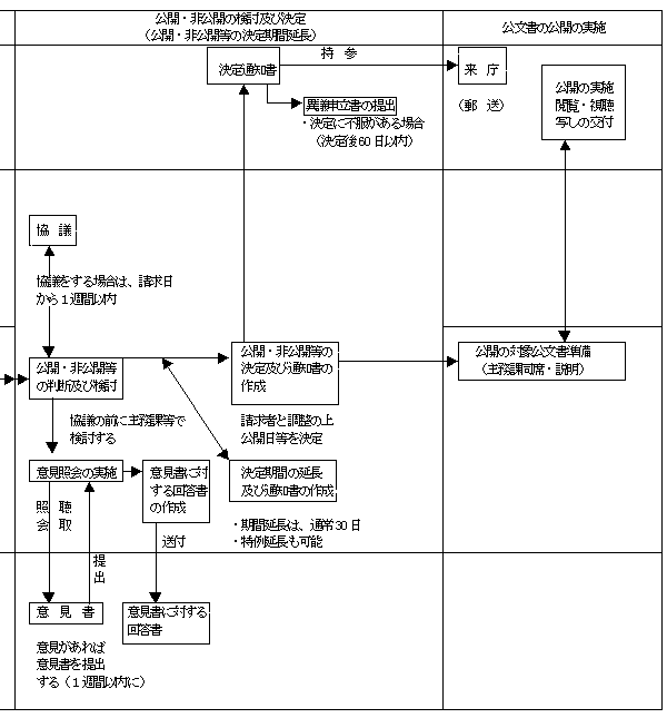 公文書公開事務の流れ